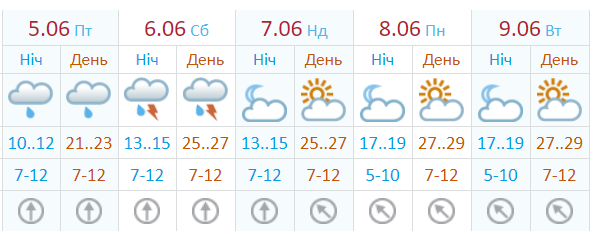 Погода в Украине 5 июня