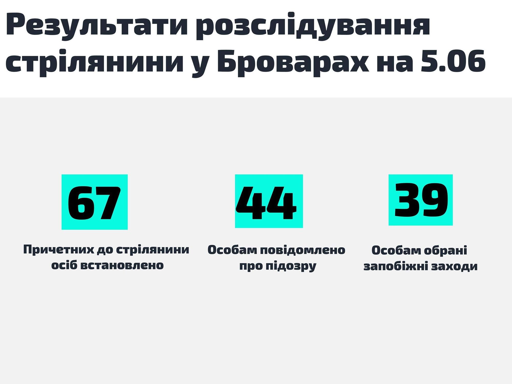 У МВС відзвітували у справі про стрілянину в Броварах: встановлено 67 підозрюваних