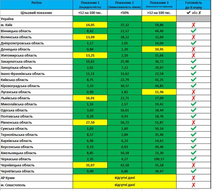 Київ і сім областей не потрапили під пом'якшення карантину з 5 червня