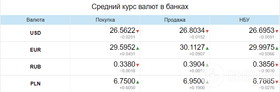 В Україні знизився курс долара, але підвищився євро