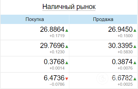 В Украине снизился курс доллара, но повысился евро