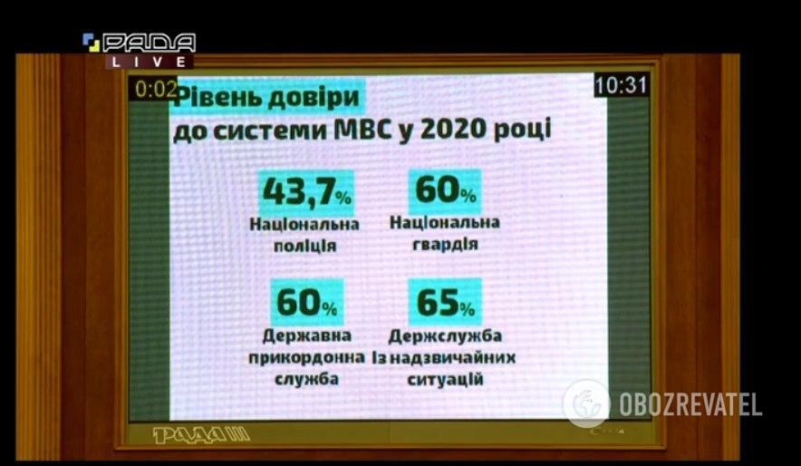 Уровень доверия украинцев к системе МВД