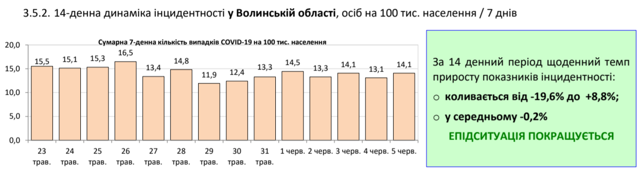 Коронавирус в Украине не отступает, количество больных опять выросло: статистика Минздрава на 5 июня