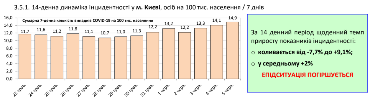 Коронавірус в Україні не відступає, кількість хворих знову зросла: статистика МОЗ на 5 червня