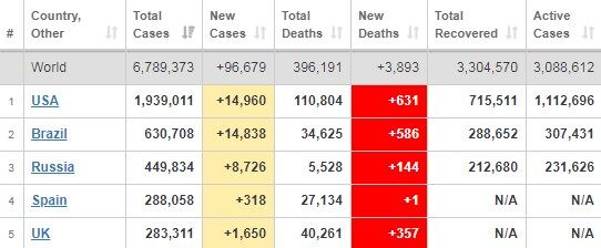 Бразилия обогнала Италию по количеству смертей: статистика по коронавирусу на 5 июня. Постоянно обновляется