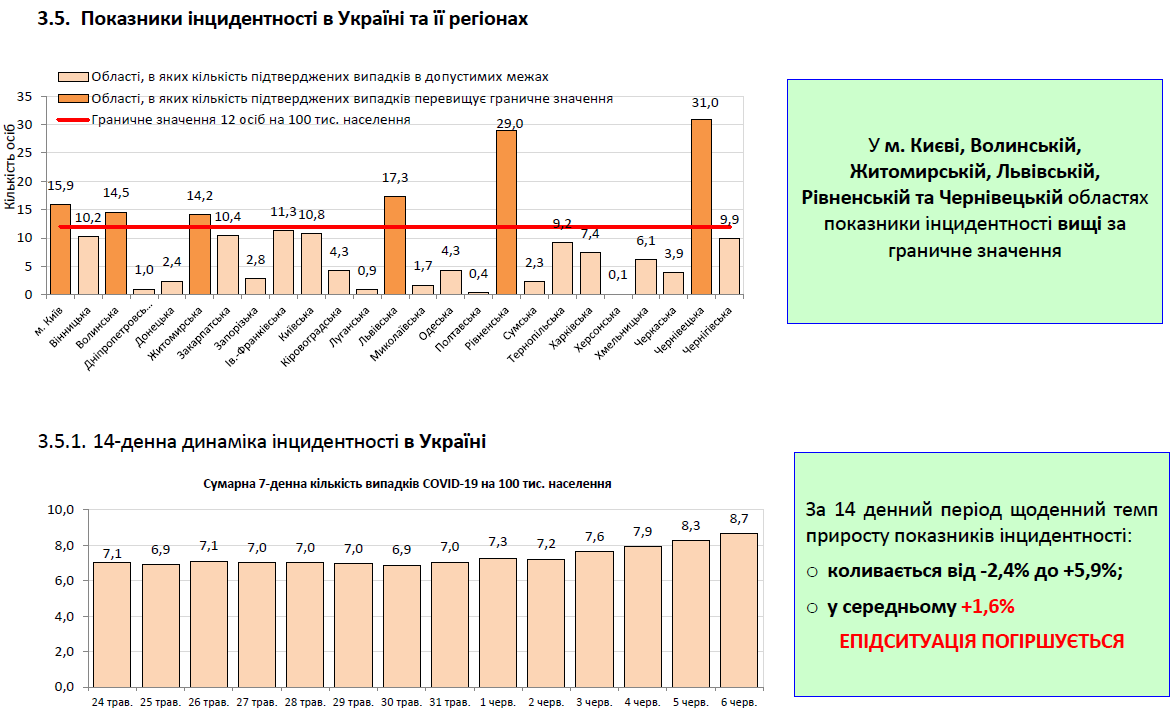 Статистика щодо коронавірусу в Україні