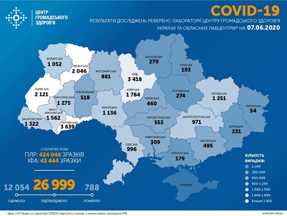 В Украине почти 27 тысяч заразились COVID-19: статистика Минздрава на 7 июня