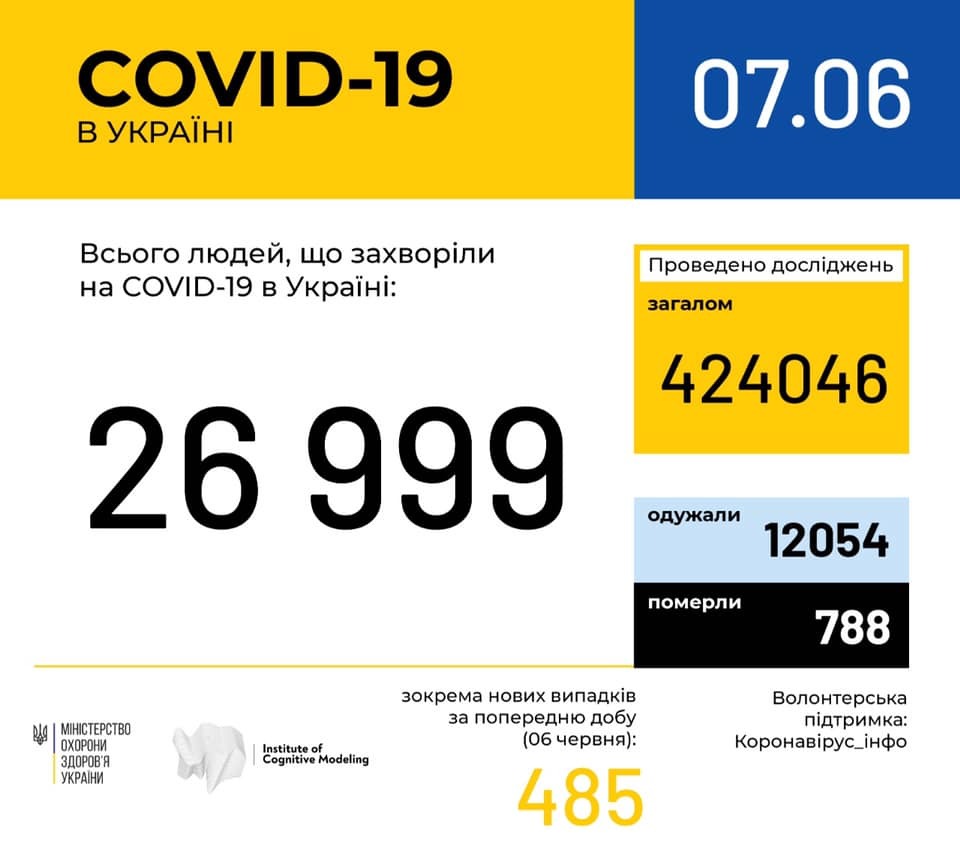 В Украине почти 27 тысяч заразились COVID-19: статистика Минздрава на 7 июня