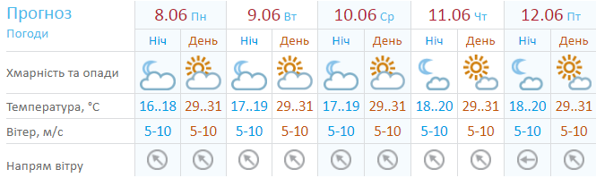 З'явився прогноз погоди на початок нового тижня: Україну накриє спека до +32 і грози