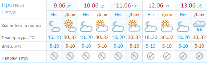 Появился свежий прогноз погоды: в Украине обещают грозы и сильную жару
