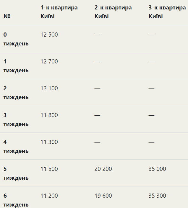 Стоимость аренды жилья в Киеве