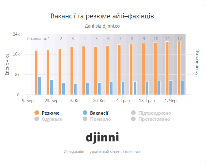 За тиждень в Україні зареєстрували більше нових ФОПів та компаній, ніж до карантину