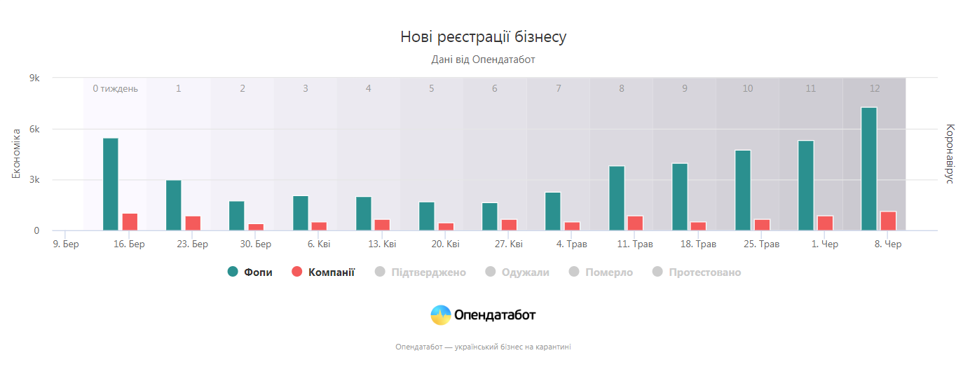 За тиждень в Україні зареєстрували більше нових ФОПів та компаній, ніж до карантину