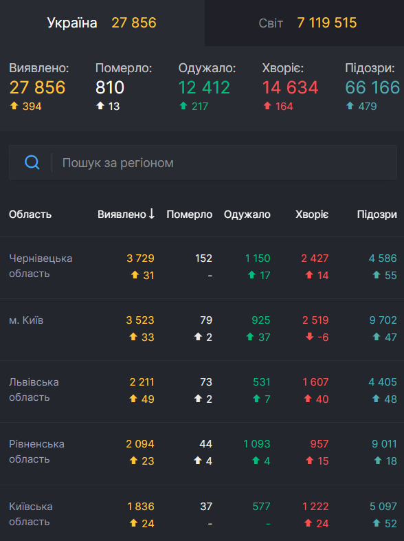 Статистика щодо COVID-19 в Україні