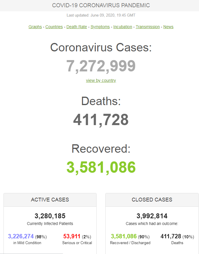 Заразилося понад 7 млн у всьому світі: статистика щодо COVID-19 на 9 червня. Постійно оновлюється