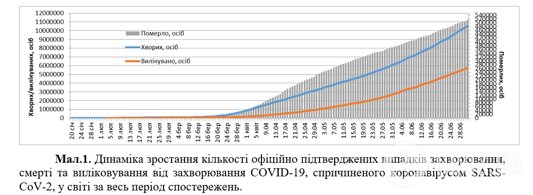 Количество инфицированных COVID-19 стремительно растет: статистика на 1 июля. Постоянно обновляется