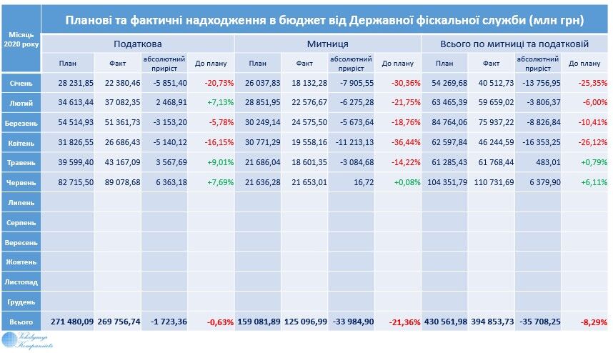 Экономист проанализировал результаты работы экономики Украины за полгода: поступления не выполнены