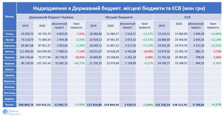 Економіст проаналізував результати роботи економіки України за пів року: надходження не виконані