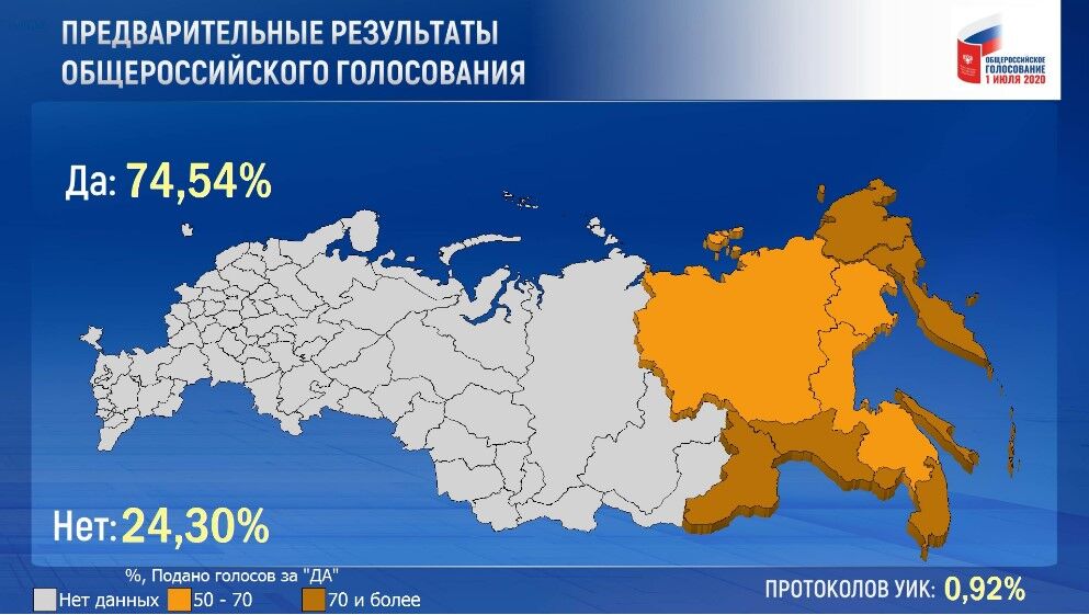 У Росії озвучили перші результати щодо голосування за поправки до Конституції