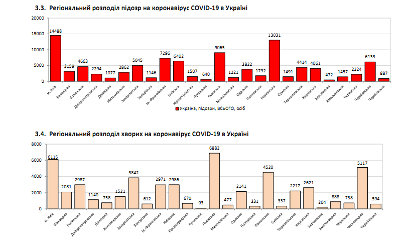 Встановлено антирекорд за кількістю нових заражених на COVID-19 за добу: статистика на 11 липня. Постійно оновлюється