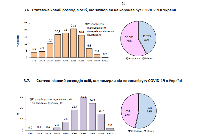 Встановлено антирекорд за кількістю нових заражених на COVID-19 за добу: статистика на 11 липня. Постійно оновлюється