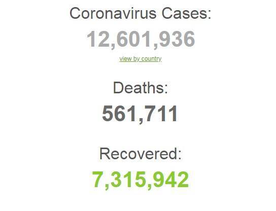 Коронавирусом в мире заразились более 12,6 млн человек