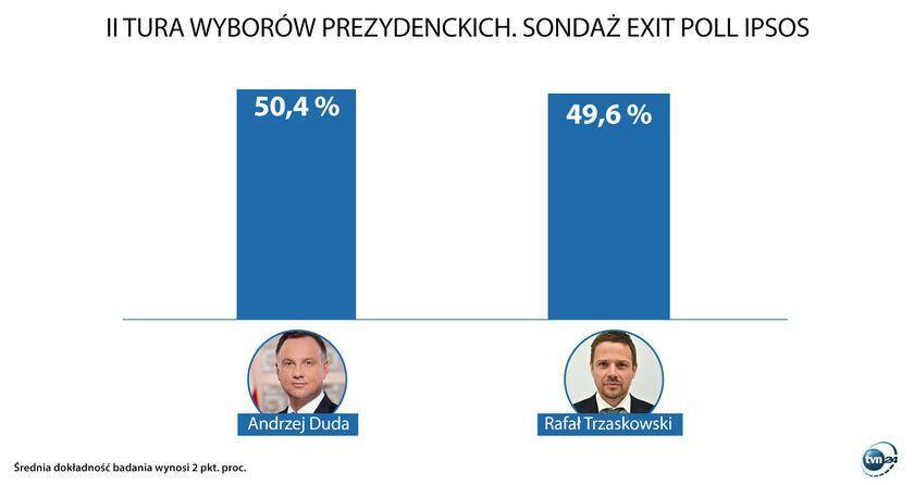 Дуда vs Тшасковський: экзит-пол показал результаты финала выборов президента Польши