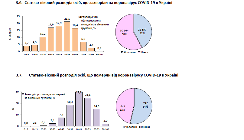 Аналитики показали, кто чаще всего болеет и умирает от коронавируса в Украине