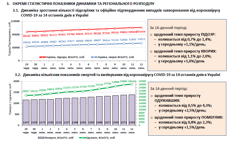 Динамика коронавируса в Украине