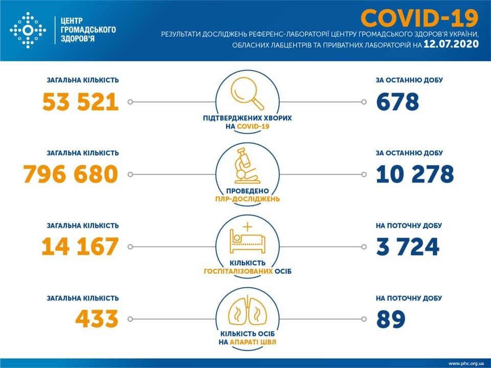Дані щодо коронавірусу в Україні на 12 липня