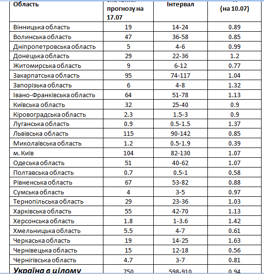 Прогнозные значения новых инфицированных в день для регионов Украины и текущая оценка репродуктивного числа на 10.07.2020 г.