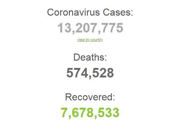 На коронавірус в світі заразилися понад 13,2 млн осіб
