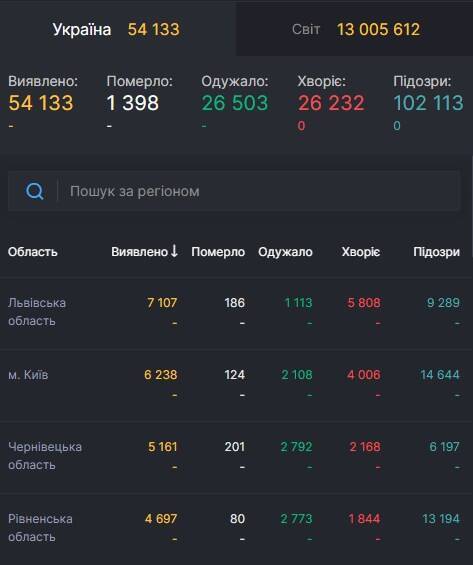 Антирейтинг областей України щодо коронавірусу