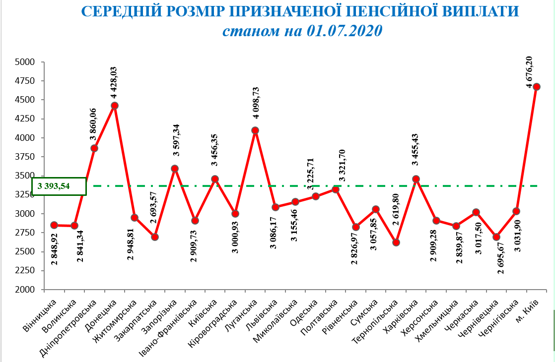 Середній розмір пенсії в областях України