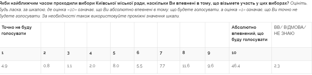 На виборах у Київраду партія Порошенка обходить "Слуг народу", – опитування Центру Разумкова