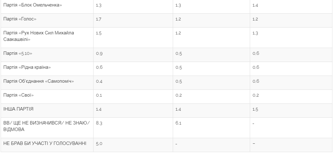 На виборах у Київраду партія Порошенка обходить "Слуг народу", – опитування Центру Разумкова