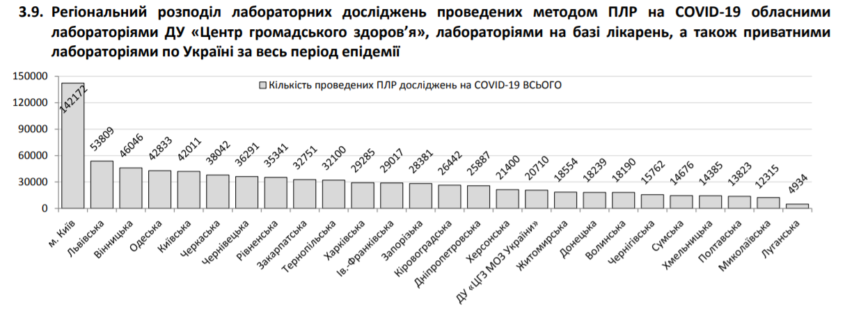 На COVID-19 в Україні за добу захворіли понад 600 осіб: статистика МОЗ на 14 липня