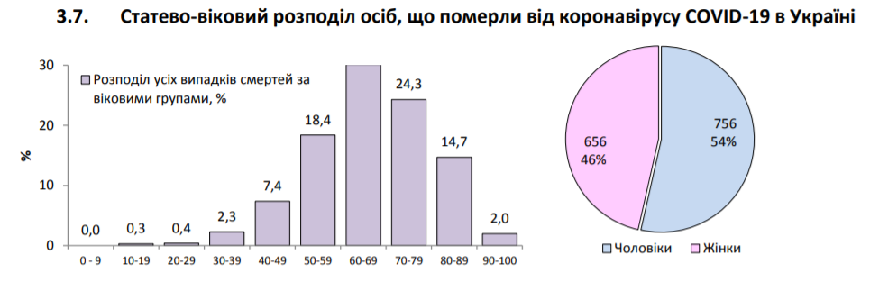 На COVID-19 в Україні за добу захворіли понад 600 осіб: статистика МОЗ на 14 липня