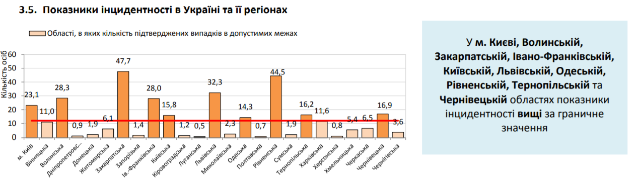 На COVID-19 в Україні за добу захворіли понад 600 осіб: статистика МОЗ на 14 липня