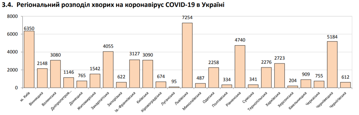 На COVID-19 в Україні за добу захворіли понад 600 осіб: статистика МОЗ на 14 липня