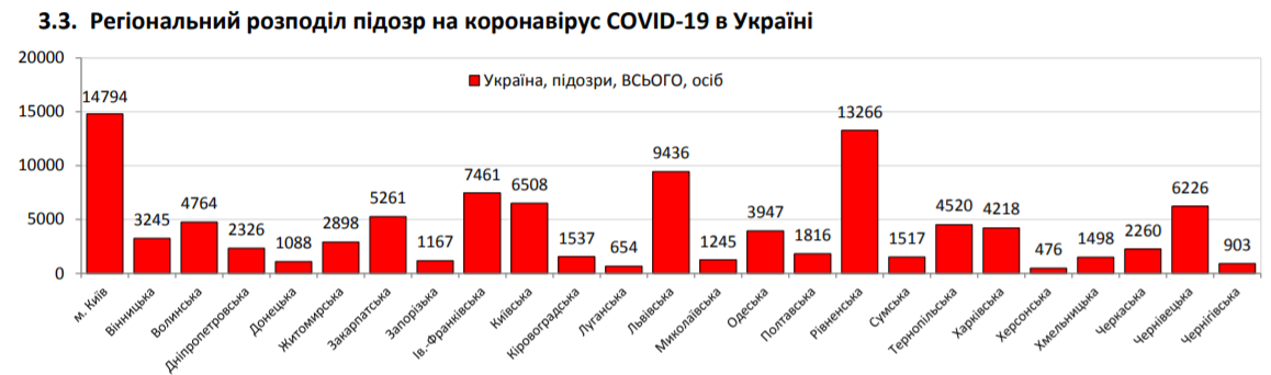 На COVID-19 в Україні за добу захворіли понад 600 осіб: статистика МОЗ на 14 липня