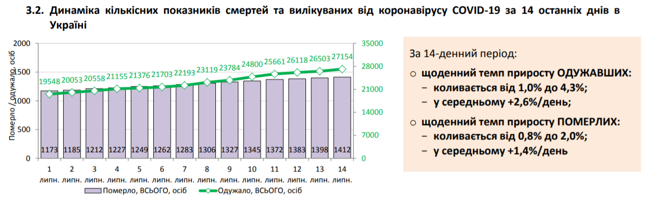 На COVID-19 в Україні за добу захворіли понад 600 осіб: статистика МОЗ на 14 липня