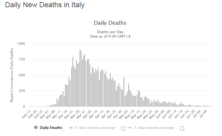 Статистика смертности за сутки.