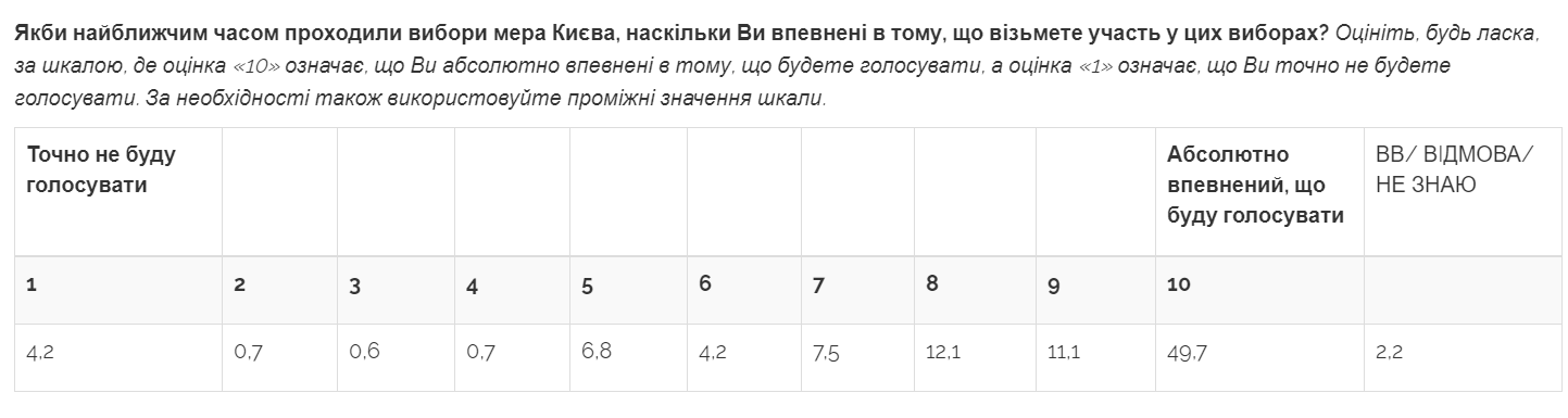 Кличко лидирует в рейтинге возможных кандидатов в мэры Киева, – Центр Разумкова
