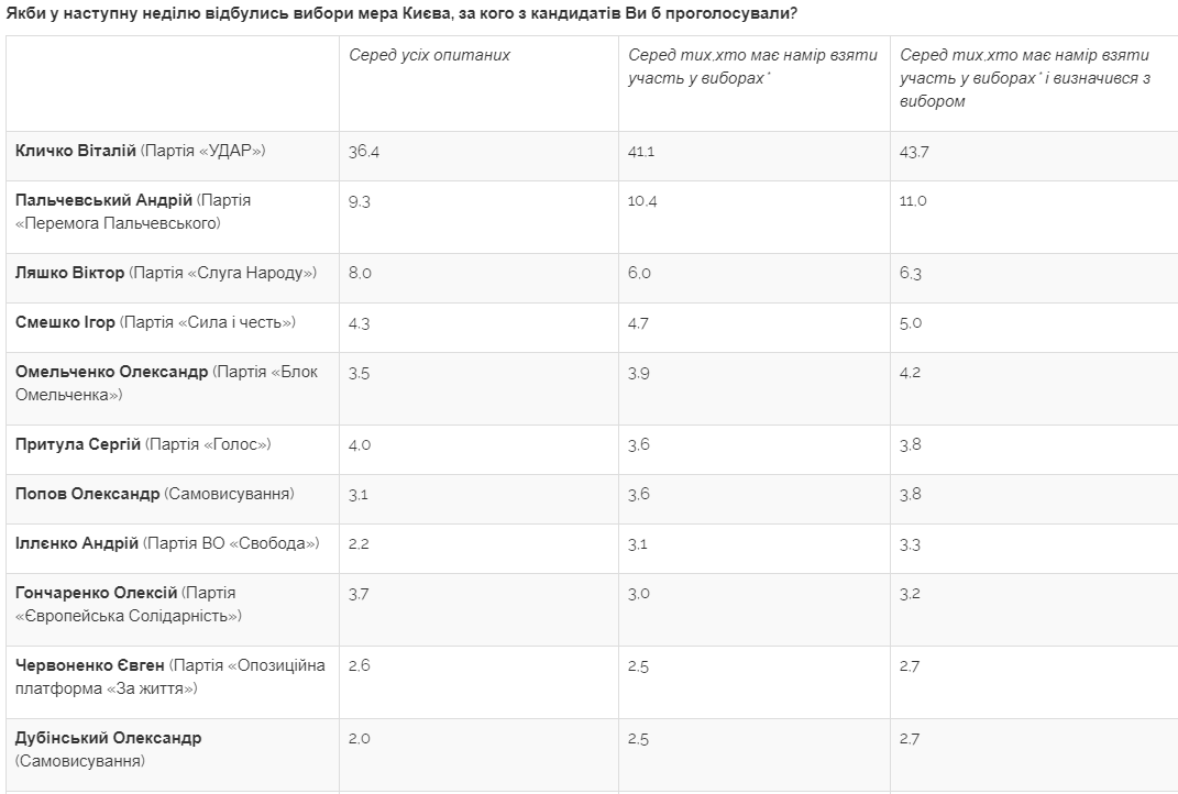 Кличко лидирует в рейтинге возможных кандидатов в мэры Киева, – Центр Разумкова