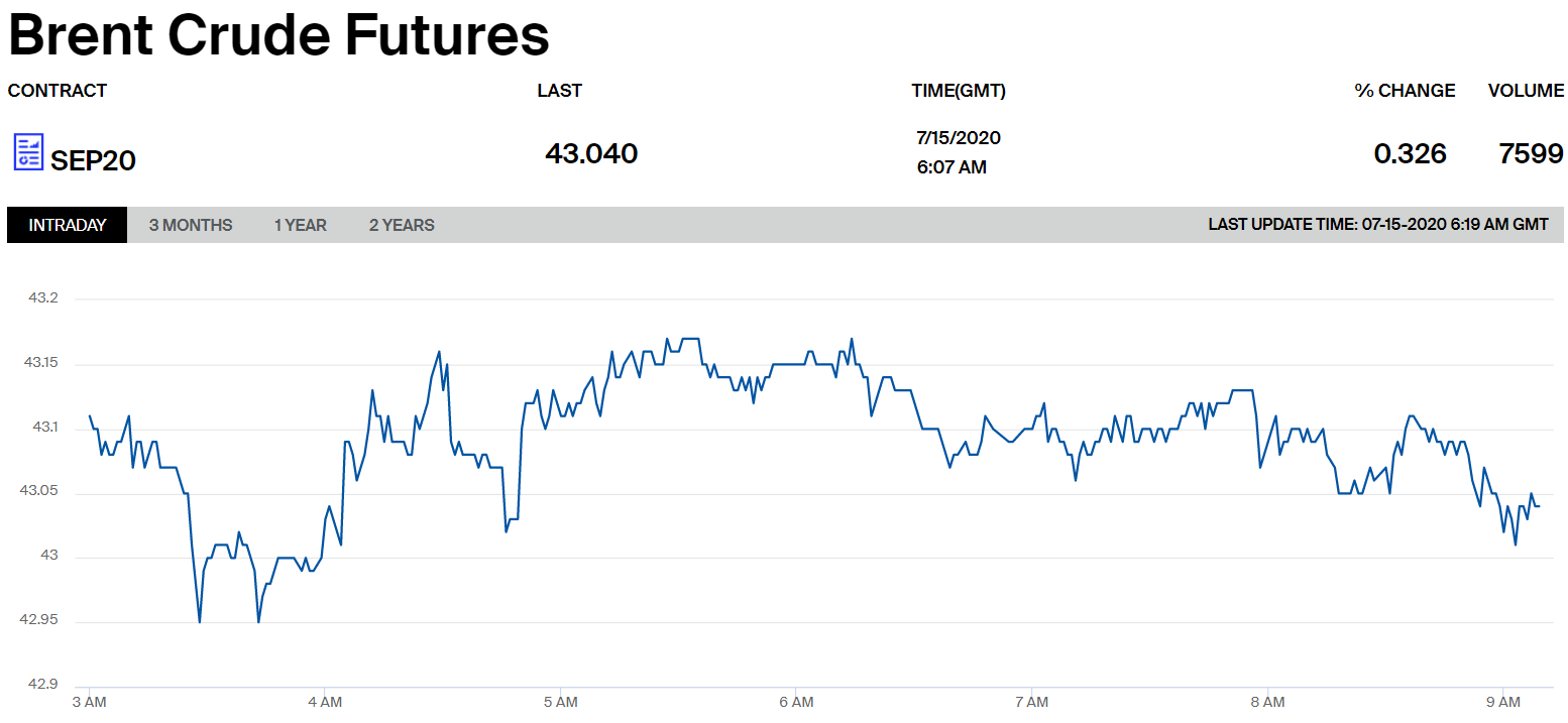 Цены на нефть Brent