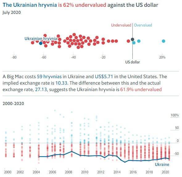 За даними Біг Мак Індекс від Economist курс гривні – 10,33 грн/$