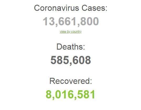 Коронавирусом в мире заразились более 13,6 млн человек.