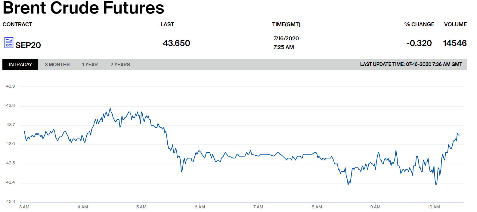 Цены на нефть марки Brent