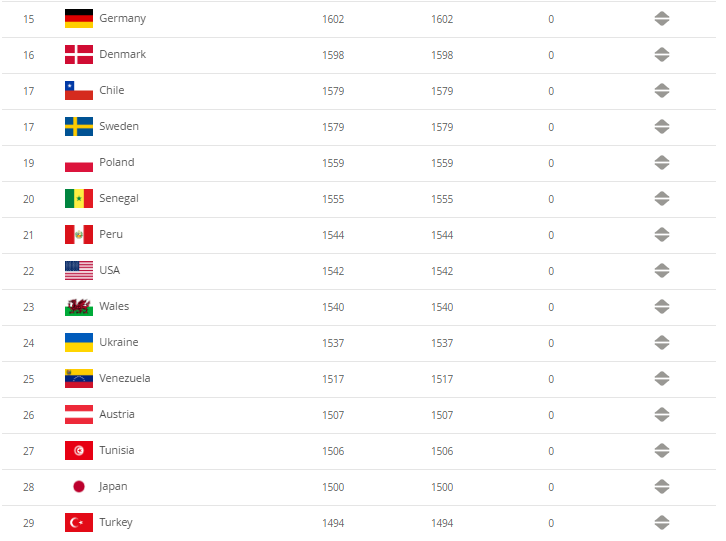 Рейтинг ФІФА – місця з 15-го по 29-те